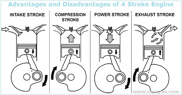 Advantages and Disadvantages of 4 Stroke Engine
